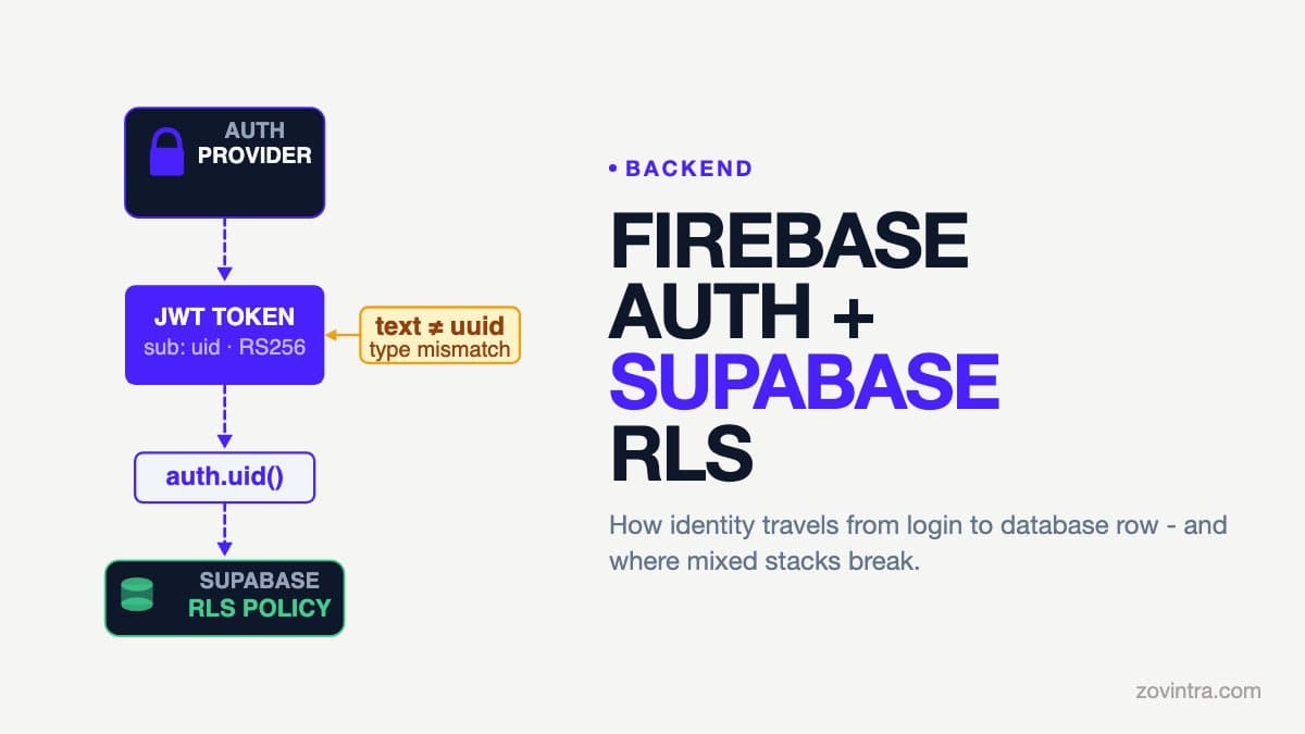 Using Firebase Auth With Supabase RLS: How Identity Reaches the Database