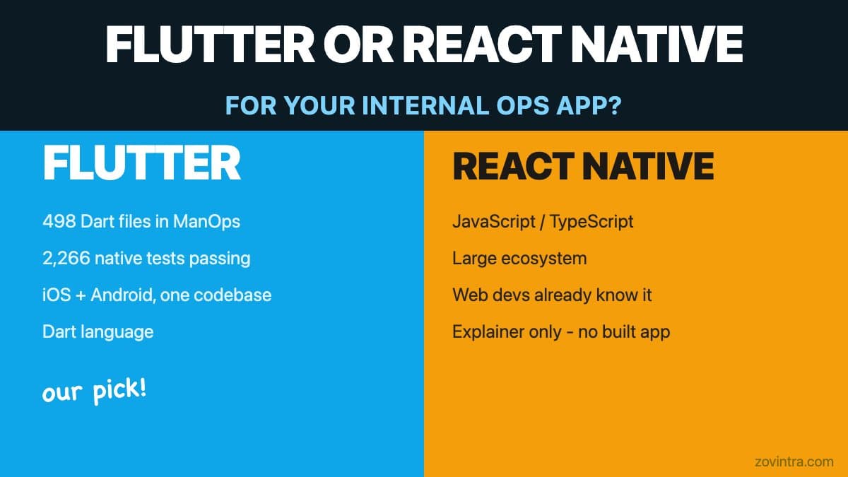Flutter or React Native for an Internal Operations App: Decision Criteria