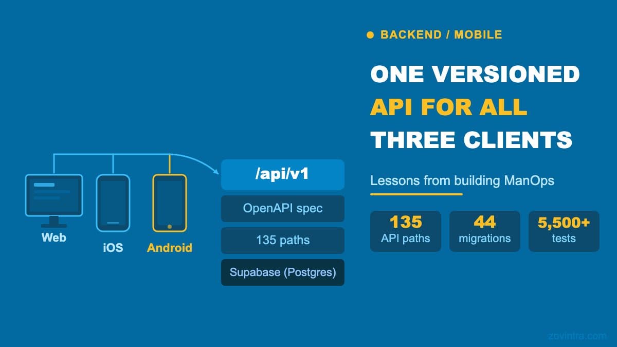 One Versioned API for Web, iOS and Android: What We Learned Building ManOps