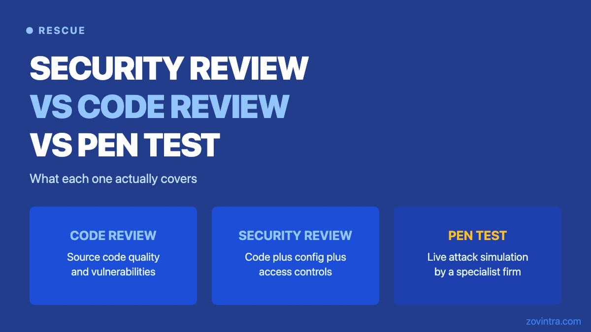 Security Review, Code Review and Penetration Test: What Each One Is