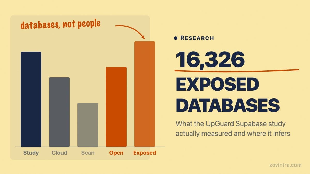 16,326 Exposed Supabase Databases: What the UpGuard Study Shows and Does Not