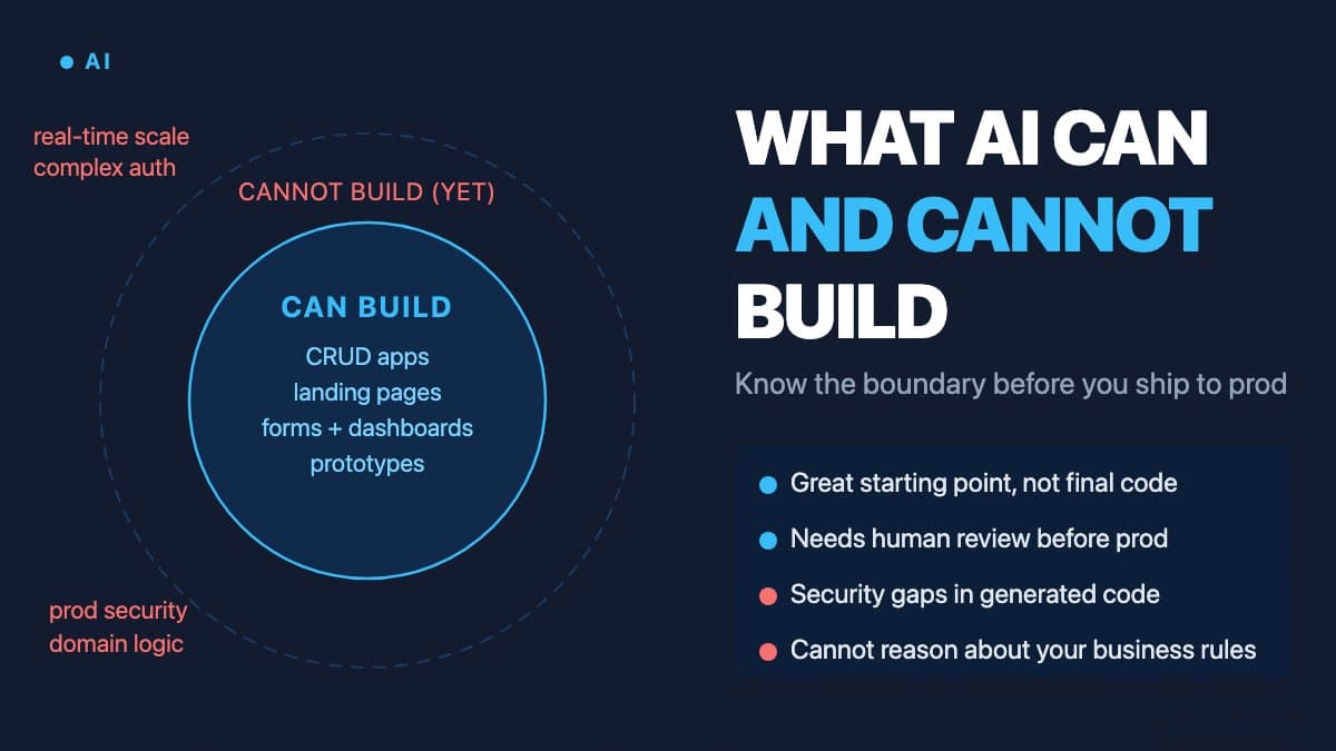 What AI Can and Cannot Build for Your Startup