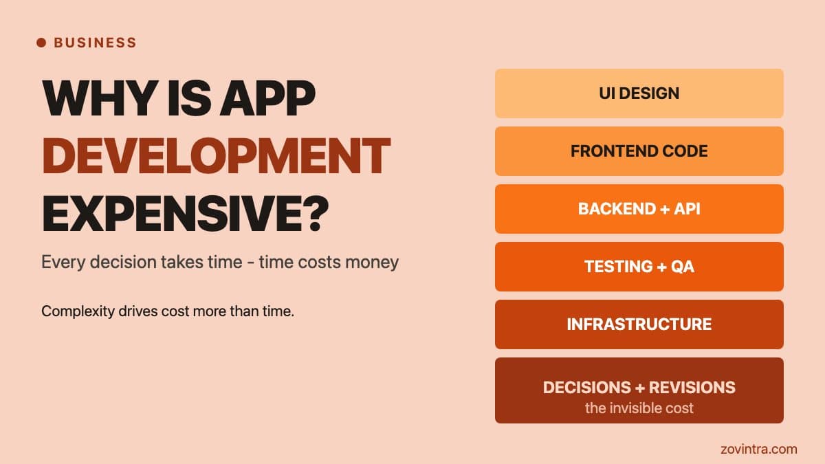 Why Is App Development So Expensive? What Actually Drives the Cost