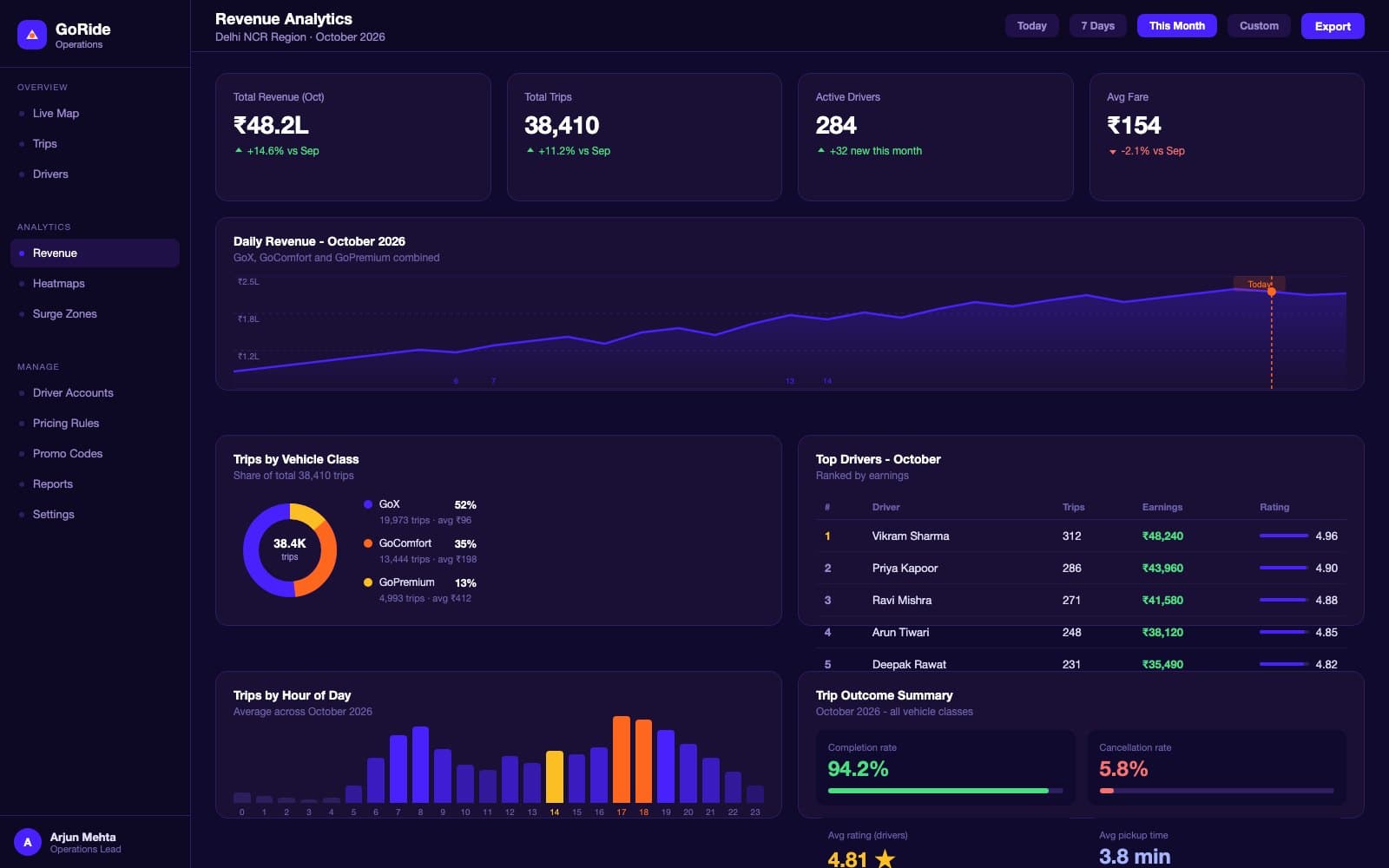 GoRide revenue analytics dashboard with daily revenue chart, trip breakdown by vehicle class, and top driver table