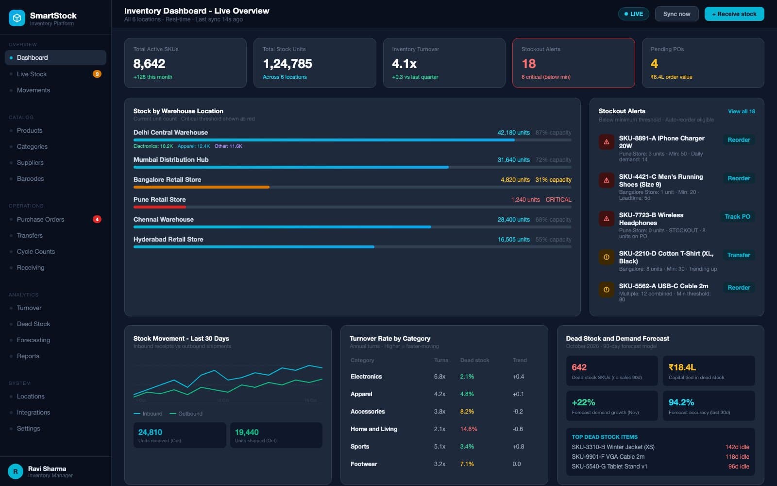 SmartStock inventory dashboard with KPI cards for SKUs and stockouts, warehouse capacity bars, and a stock movement chart