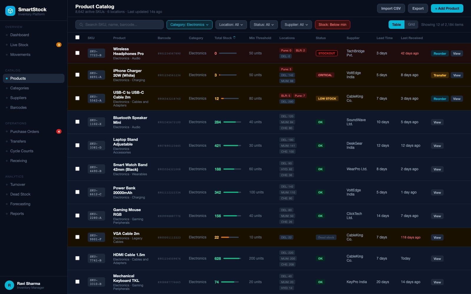 SmartStock product catalog table with SKU badges, stock level bars, status chips, and critical location alerts