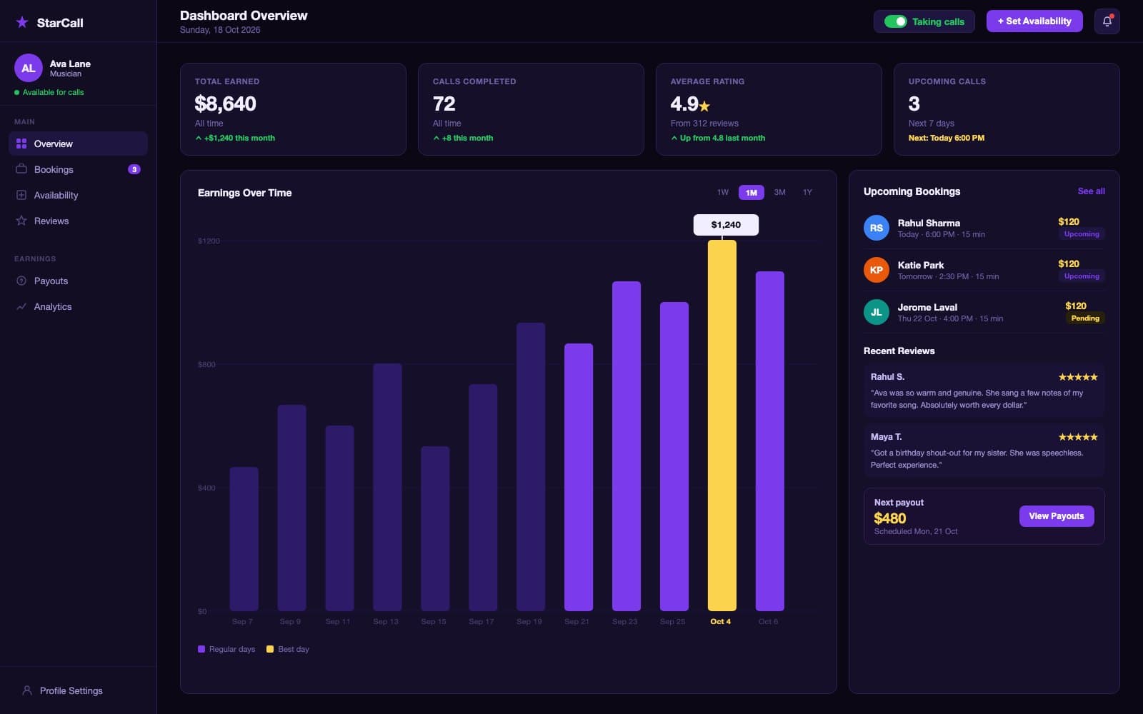 StarCall celebrity web dashboard showing total earnings, calls completed, average rating, and upcoming calls stats at the top, a bar chart of earnings over the past month, and a panel listing upcoming bookings and recent fan reviews