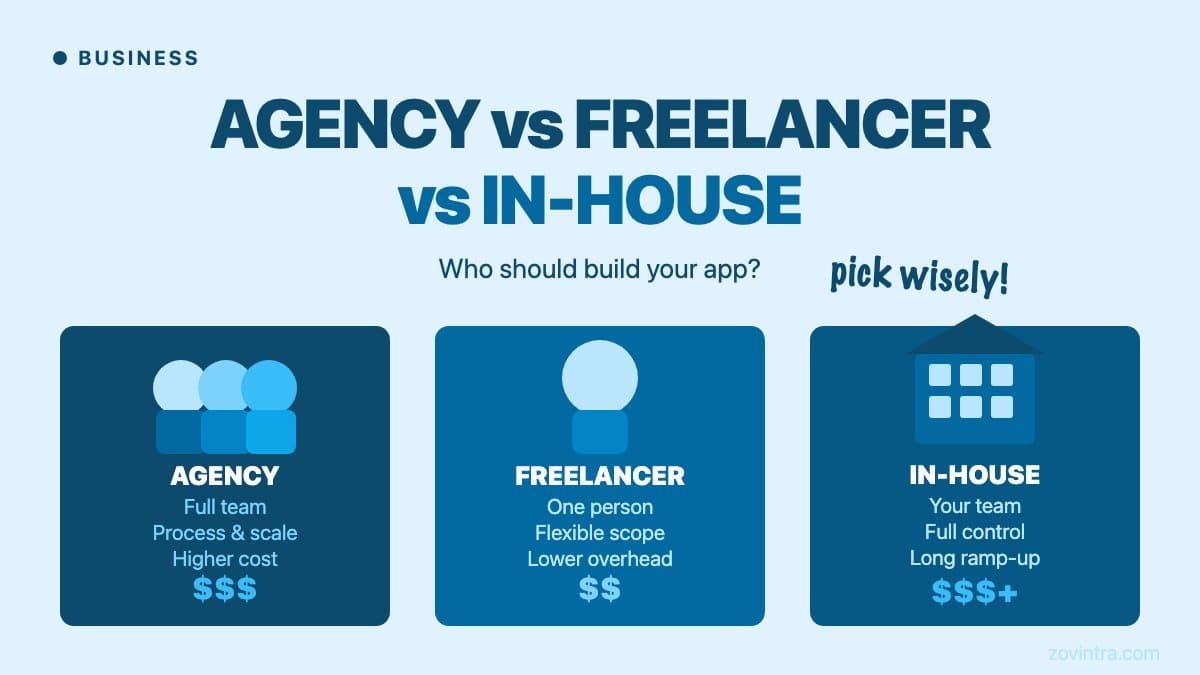 Agency vs Freelancer vs In-House: Who Should Build Your App?
