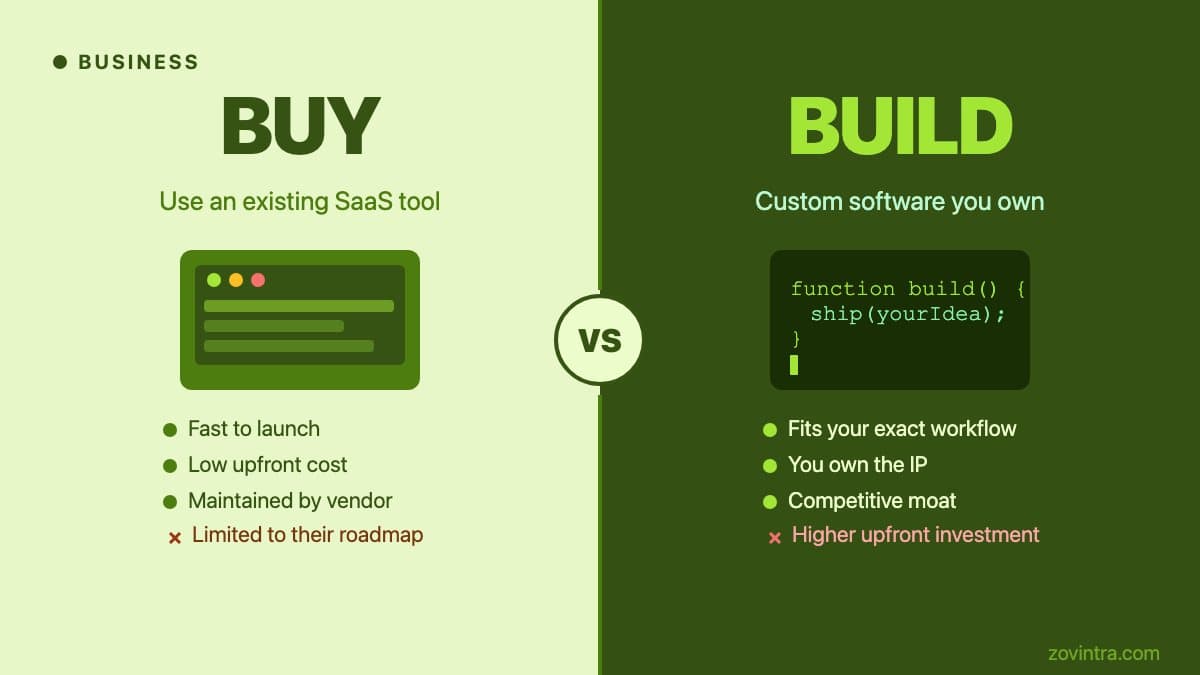 Build vs Buy: Should You Build Custom Software?