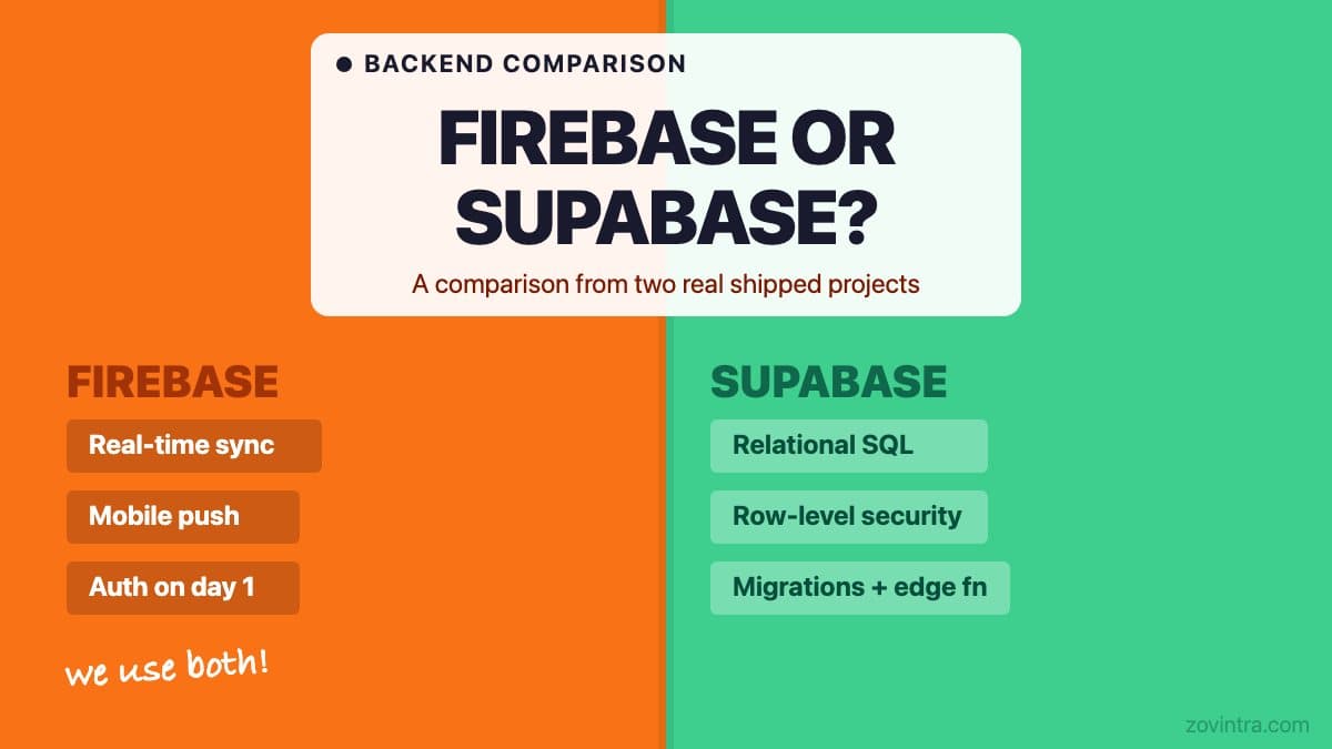 Firebase or Supabase for a New App: A Comparison Based on Real Projects