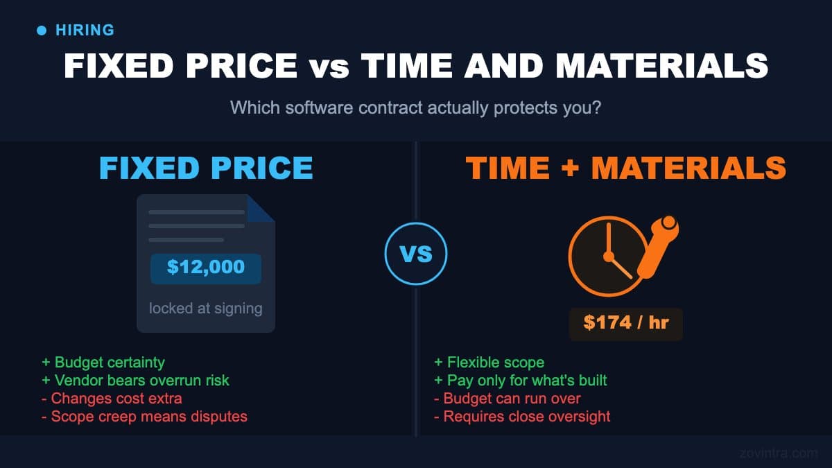 Fixed Price vs Time and Materials: Which Software Contract Protects You?