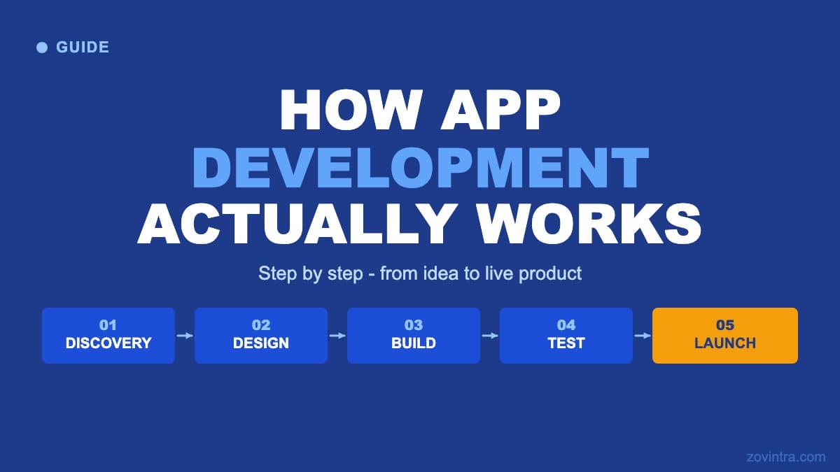 How App Development Actually Works, Step by Step