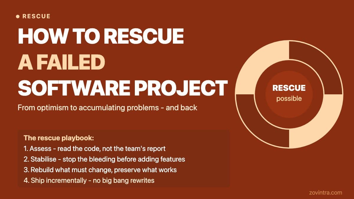 How to Rescue a Failed Software Project