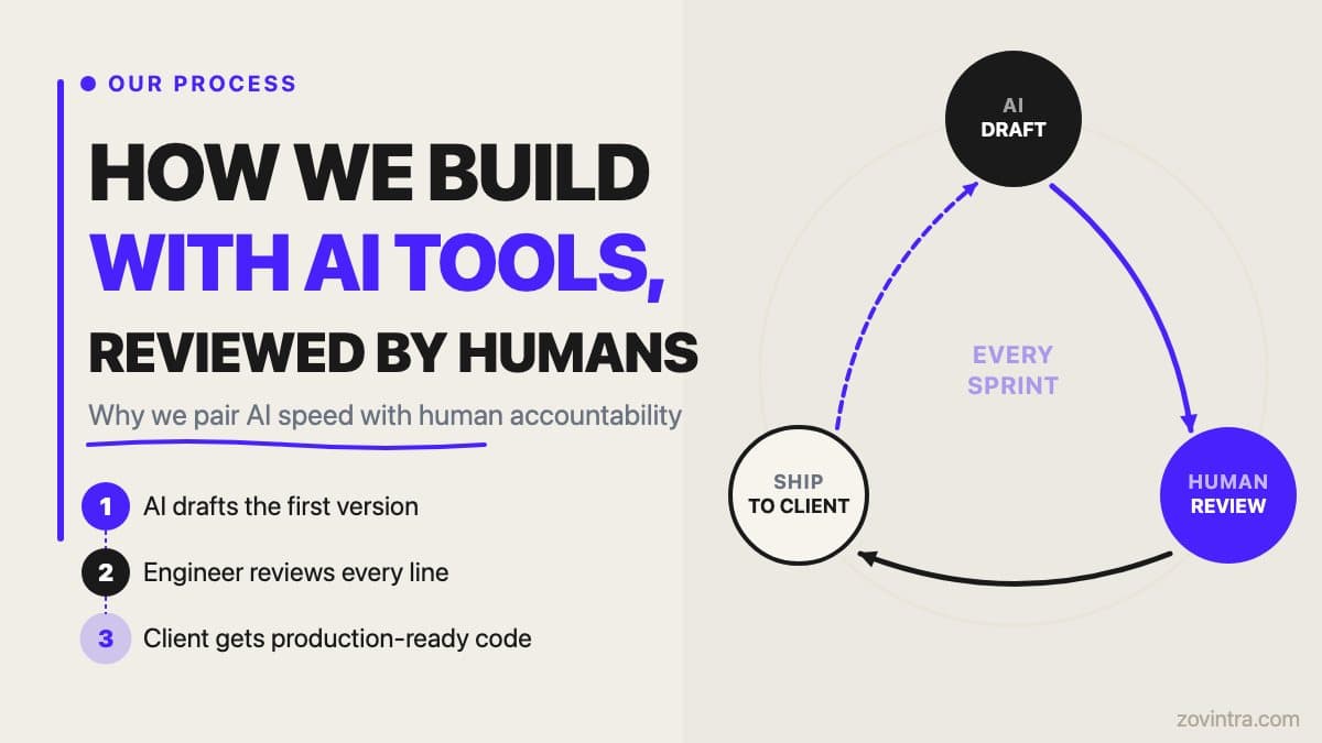 How We Use AI Coding Tools on Client Work, and Where a Human Always Signs Off