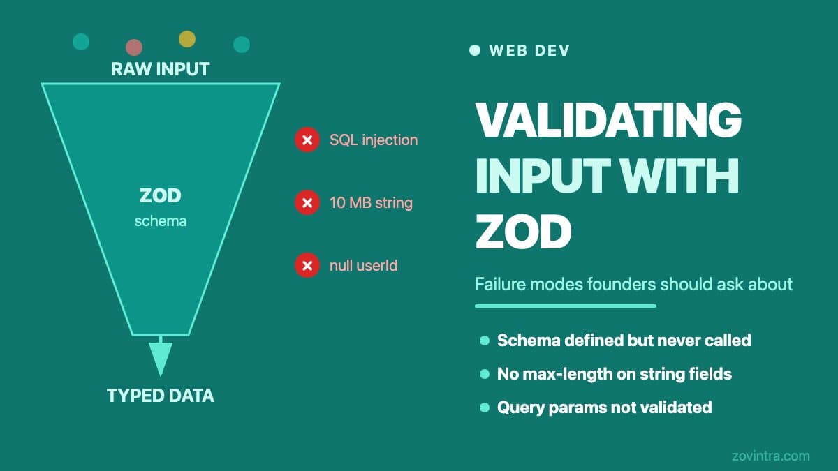 Validating Input in Next.js API Routes With Zod: Failure Modes Founders Should Ask About