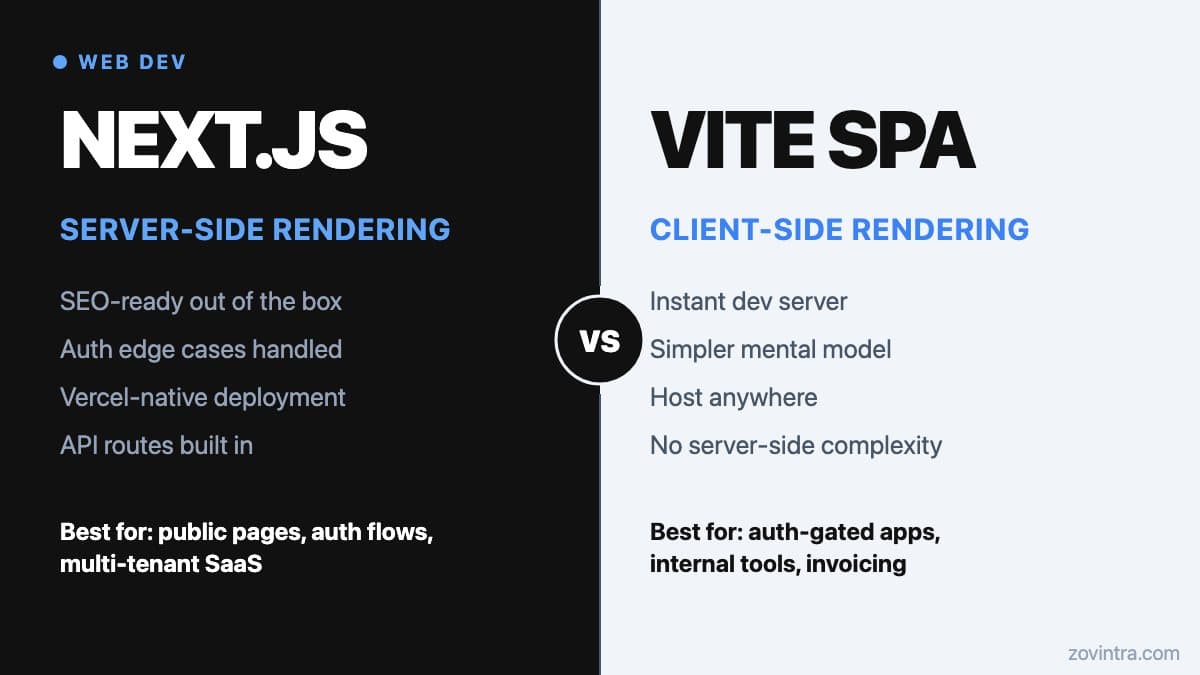 Next.js or a Vite React App: Choosing for SEO, Auth and Hosting