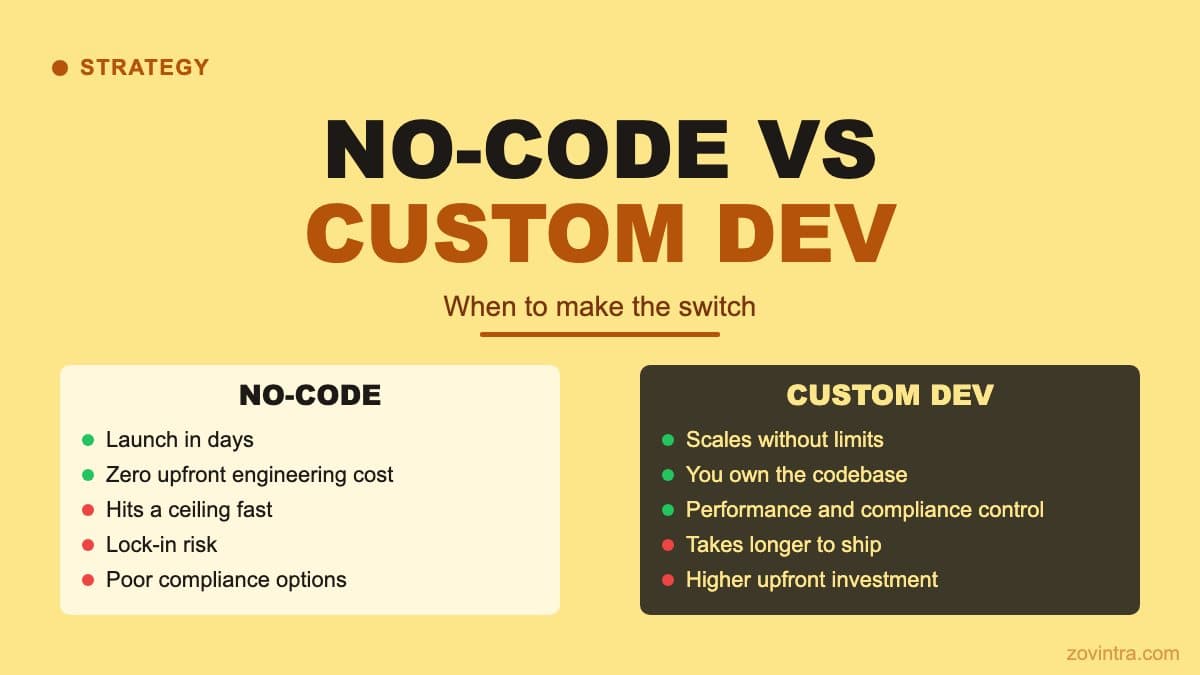 No-Code vs Custom Development: When to Make the Switch
