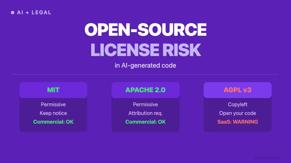 Open-Source License Risk in AI-Generated Code: What Founders Should Know