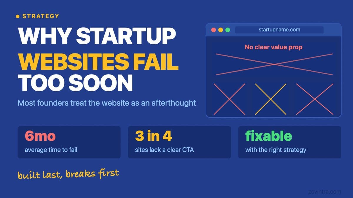 Why Most Startup Websites Fail in the First 6 Months