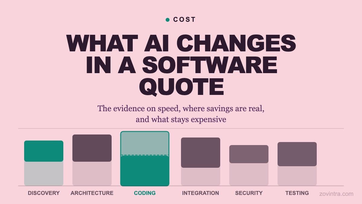 What AI-Assisted Development Changes in a Software Quote (and What It Does Not)