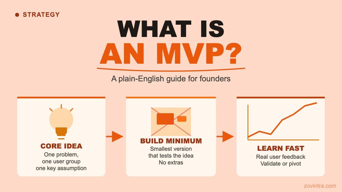 What Is an MVP? A Plain-English Guide for Founders