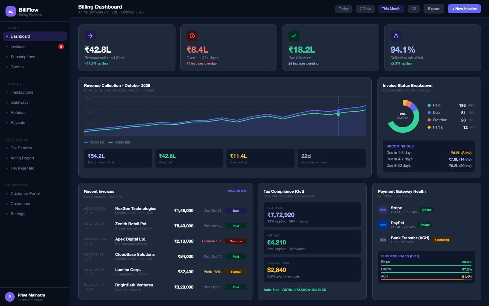 BillFlow billing dashboard with revenue KPIs, daily collection chart, invoice status donut, and payment gateway health