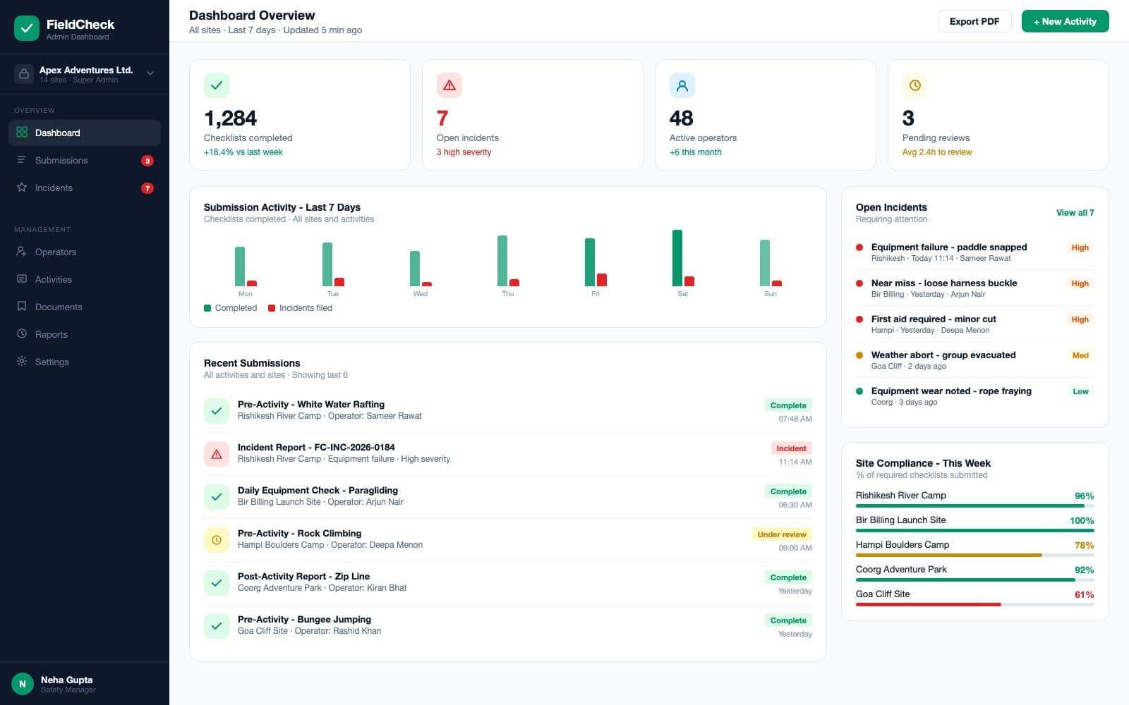FieldCheck admin dashboard showing KPI cards for checklists, incidents, operators, and a 7-day activity chart