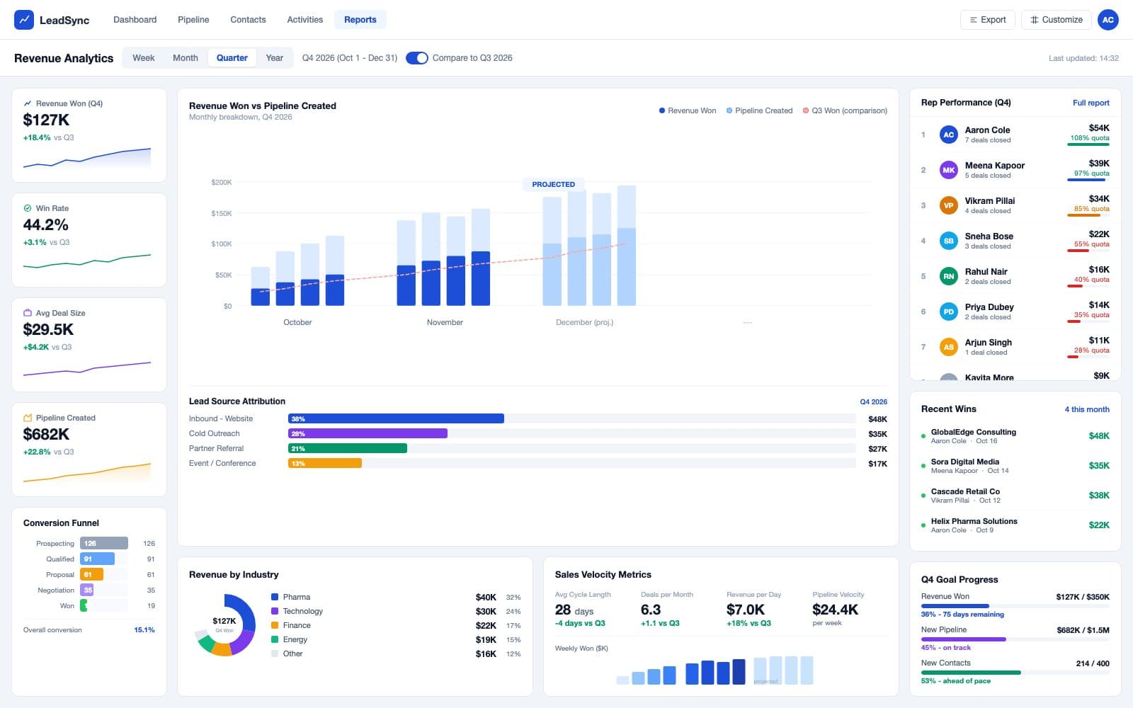 LeadSync revenue analytics dashboard with quarterly charts, conversion funnel and rep leaderboard