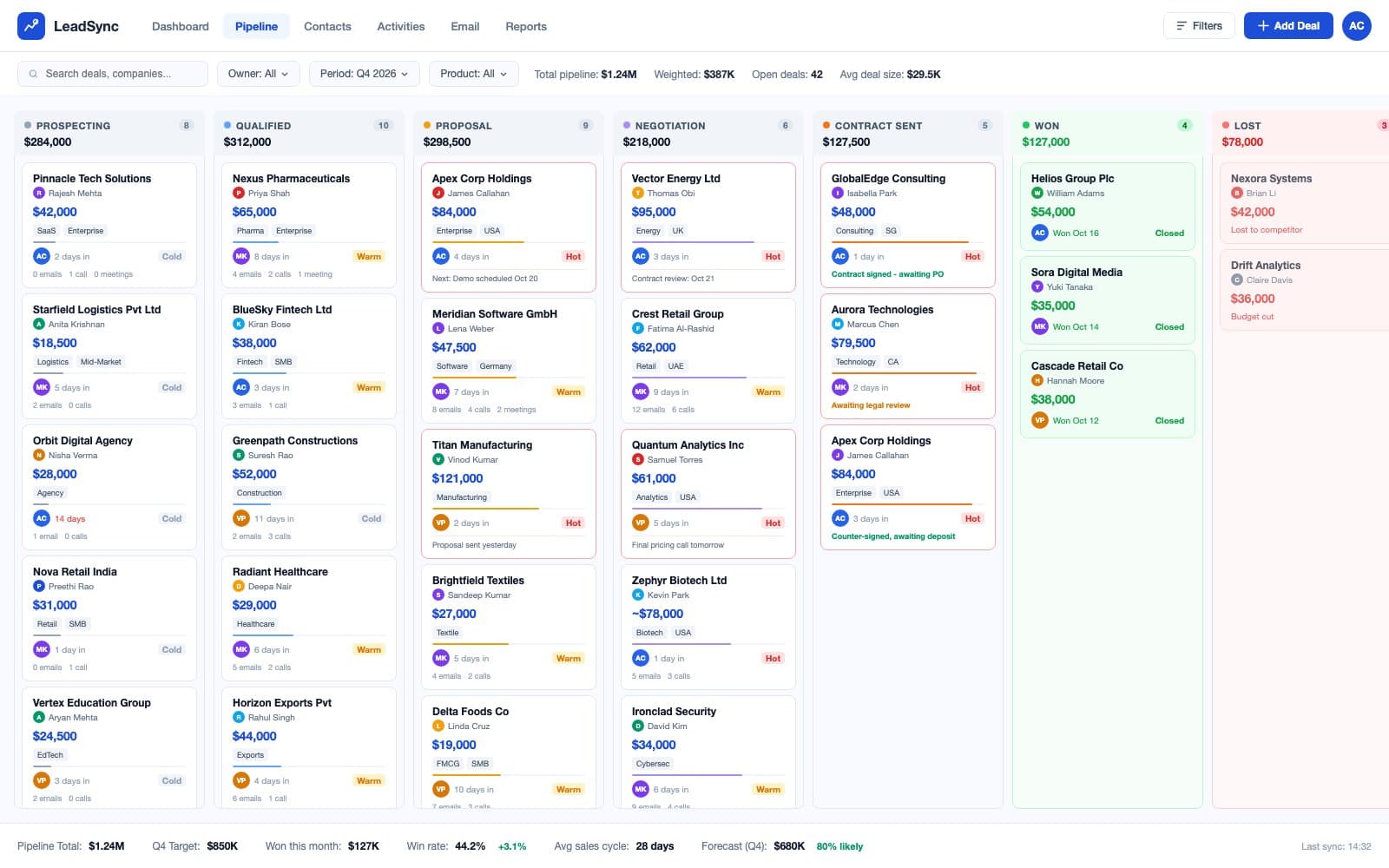 LeadSync sales pipeline board with kanban columns, deal cards, lead scores and pipeline totals