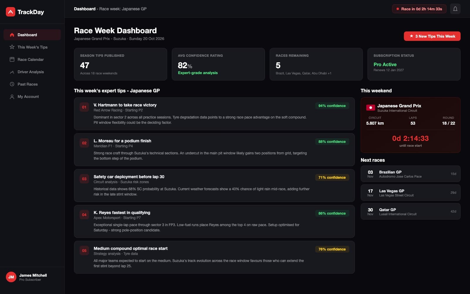 TrackDay web dashboard with a dark sidebar, season stat cards, a tips list with confidence ratings, and a race info panel