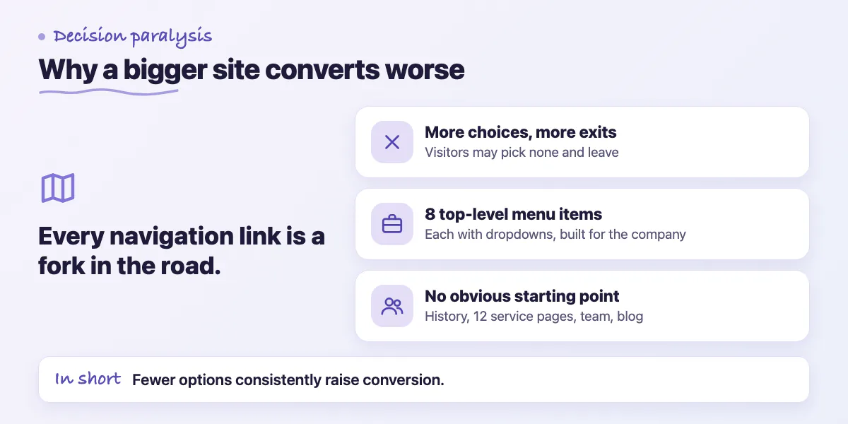 Callout: every extra page and menu item is another fork where visitors can leave, as on a 30-page site