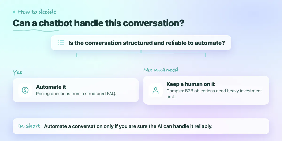 Decision chart: automate structured conversations such as FAQ pricing; keep humans on nuanced B2B sales objections