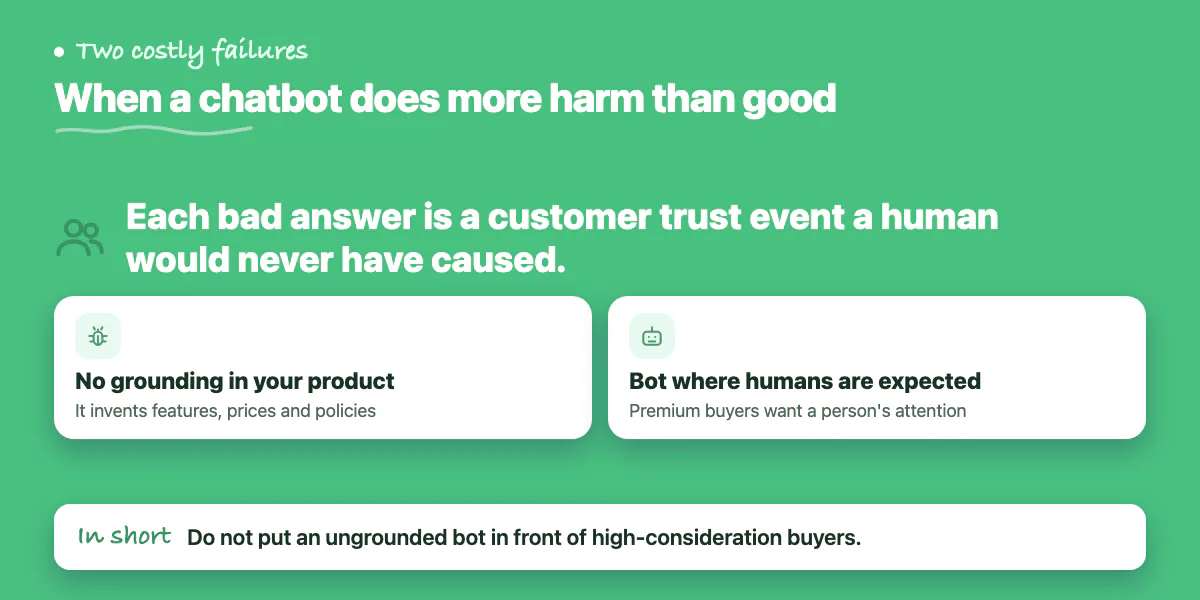 Callout: a bot with no product grounding invents answers, and a bot on a high-consideration page puts off premium buyers