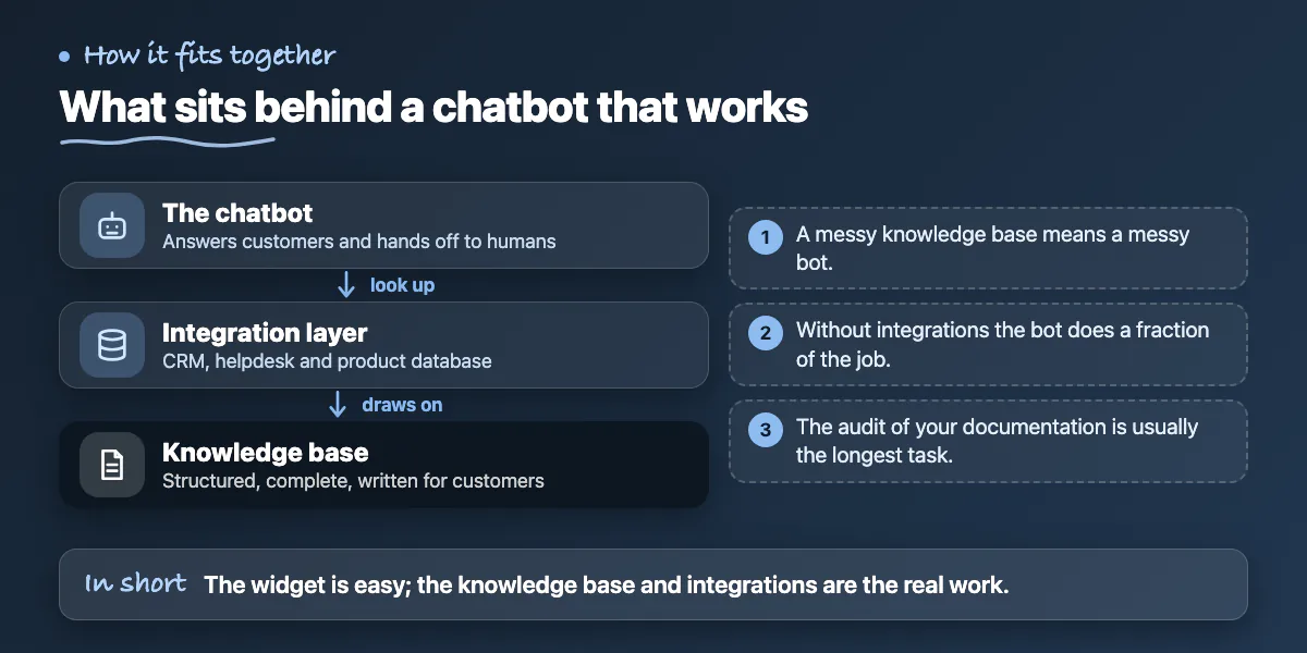 Layer diagram: chatbot on top, integration layer with CRM and helpdesk in the middle, knowledge base at the bottom