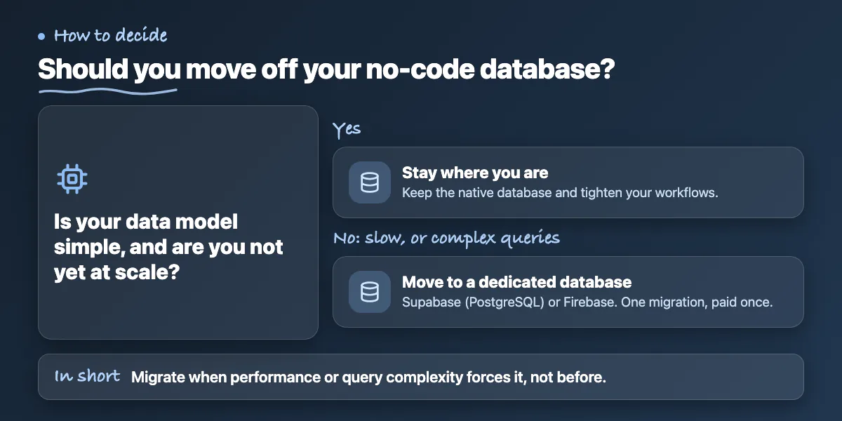 Decision chart: if the data model is simple and not at scale, stay in the no-code database; otherwise move to a dedicated database