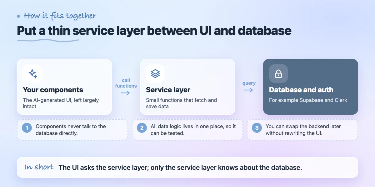 Layer diagram: components call a service layer, which queries the database and auth, with three benefits listed