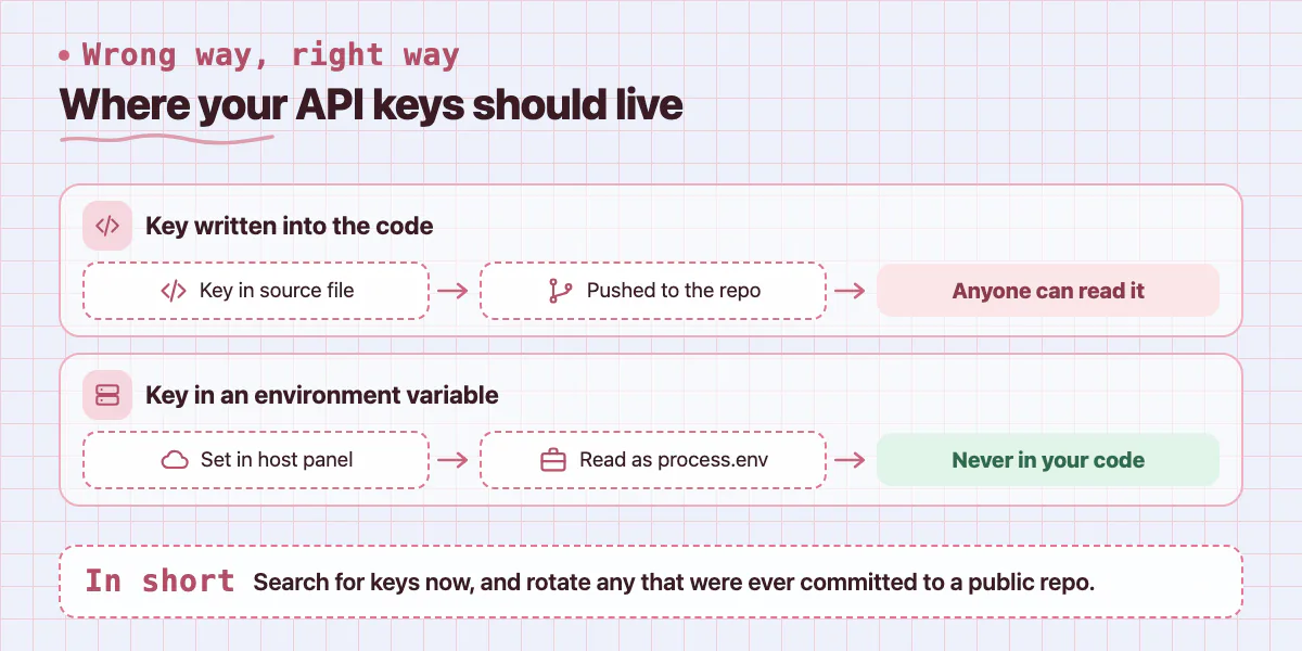 Two lanes: a key hardcoded in source ends up readable by anyone; a key in an environment variable stays out of the code