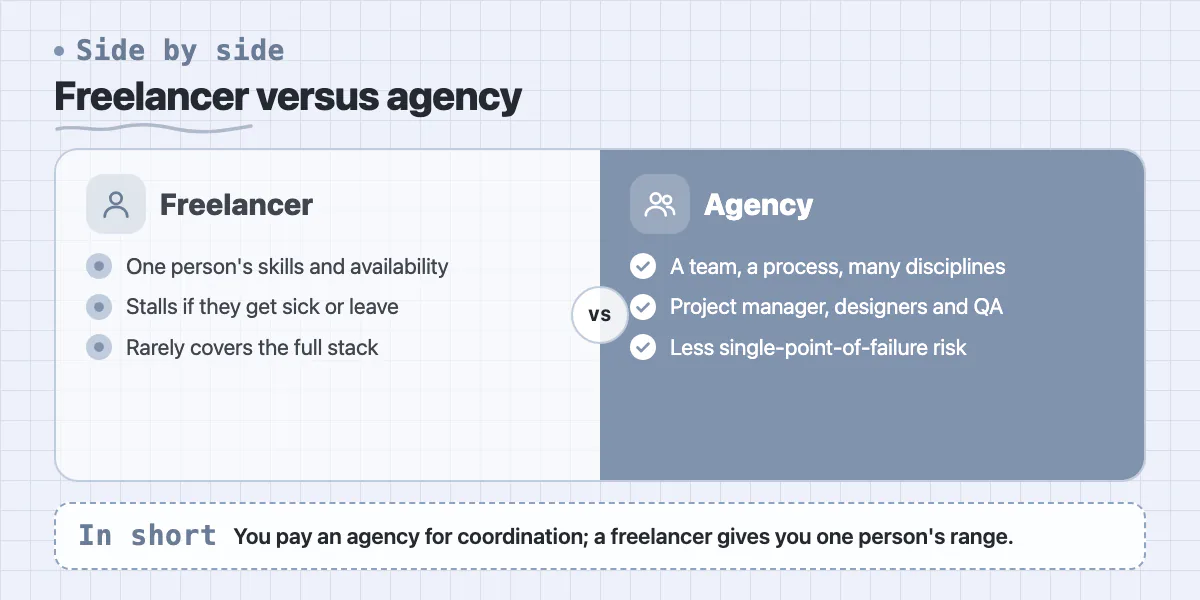Comparison of a freelancer, one person with dependency risk, and an agency, a team with process and coverage