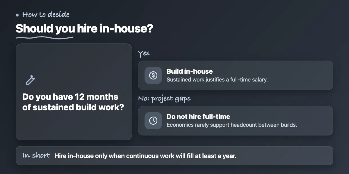 Decision chart: with 12 months of sustained build work, build in-house; with project-based gaps, do not hire full-time