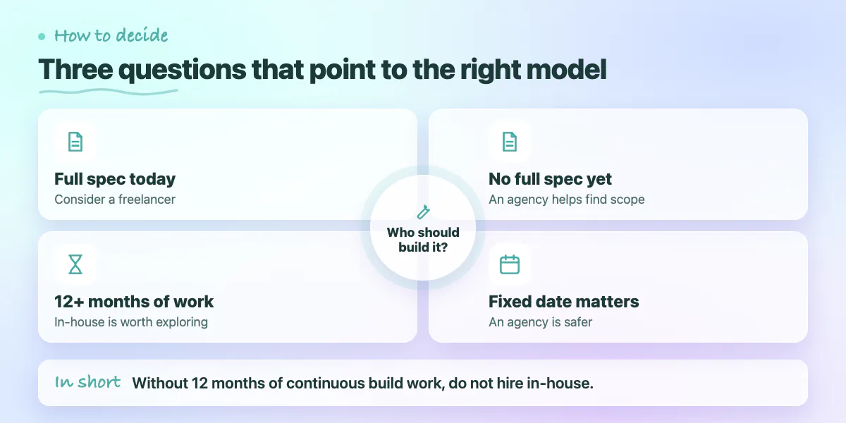 Concept map: complete spec points to a freelancer, no spec to an agency, 12 months of work to in-house, a fixed date to an agency