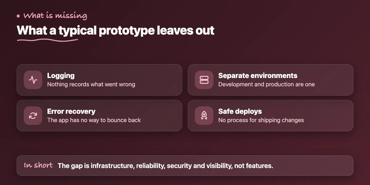 Checklist of what a prototype lacks: logging, error recovery, separate environments and a safe deploy process