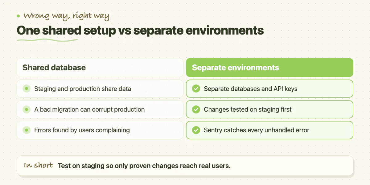 Comparison of a shared staging and production database against separate environments with their own keys and error tracking