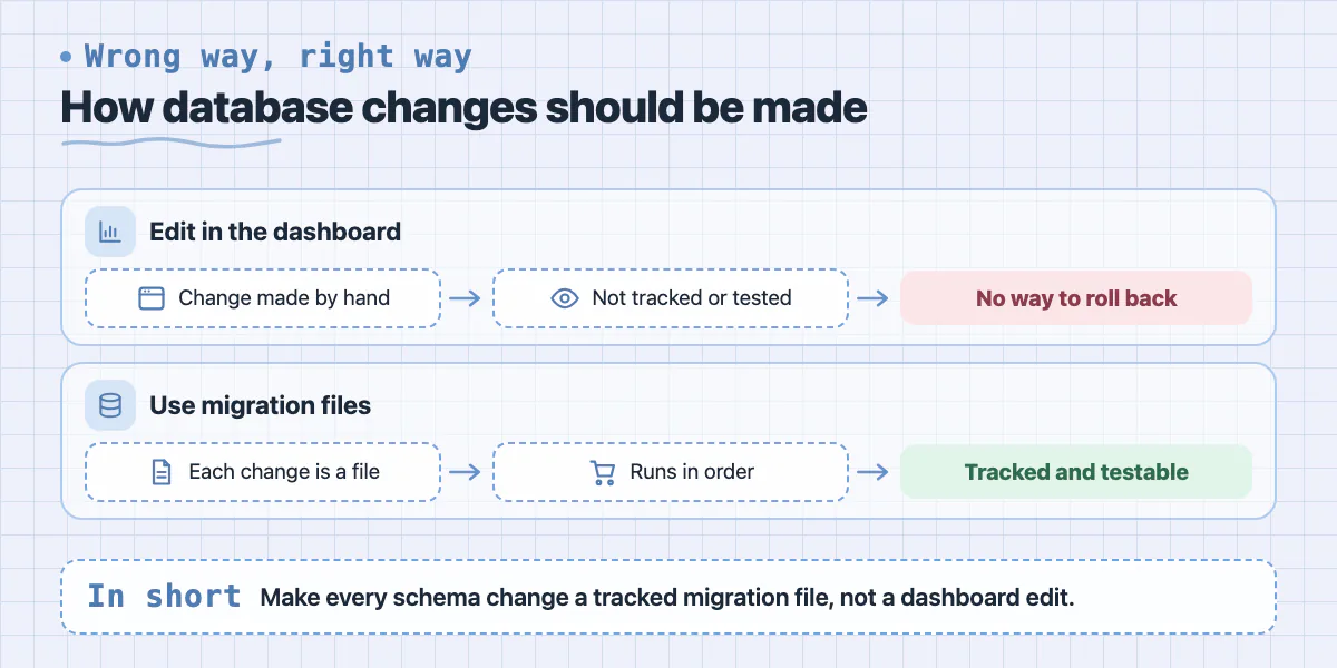 Two lanes: database changes made in the dashboard cannot be rolled back; migration files are tracked, ordered and testable