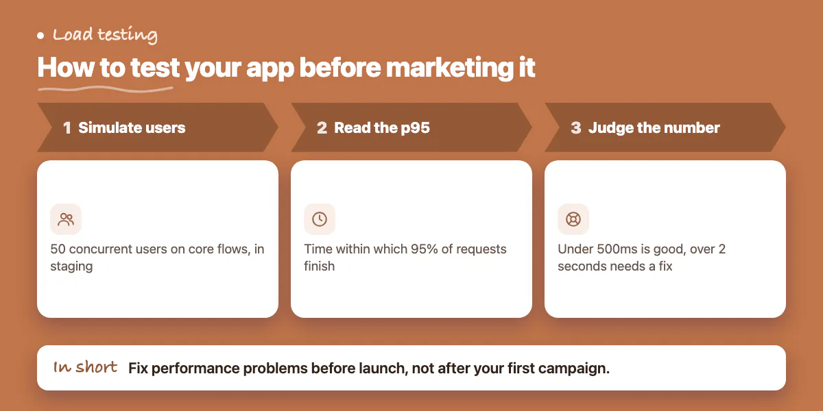 Three steps: simulate 50 concurrent users, read the p95 response time, judge it against 500ms and 2 seconds