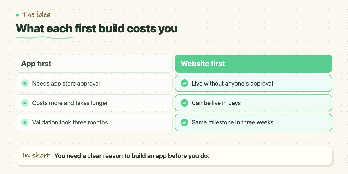 Comparison of building an app first with building a website first on approval, speed and time to validation
