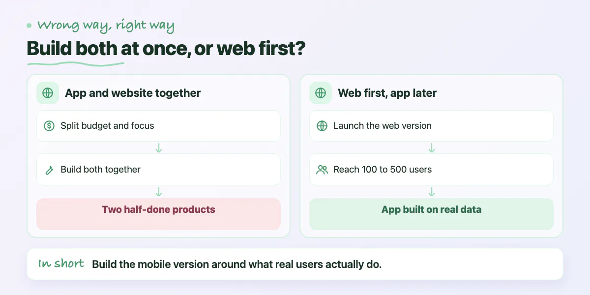 Two lanes: building app and website together ends with two half-done products; web first leads to an app built on real usage