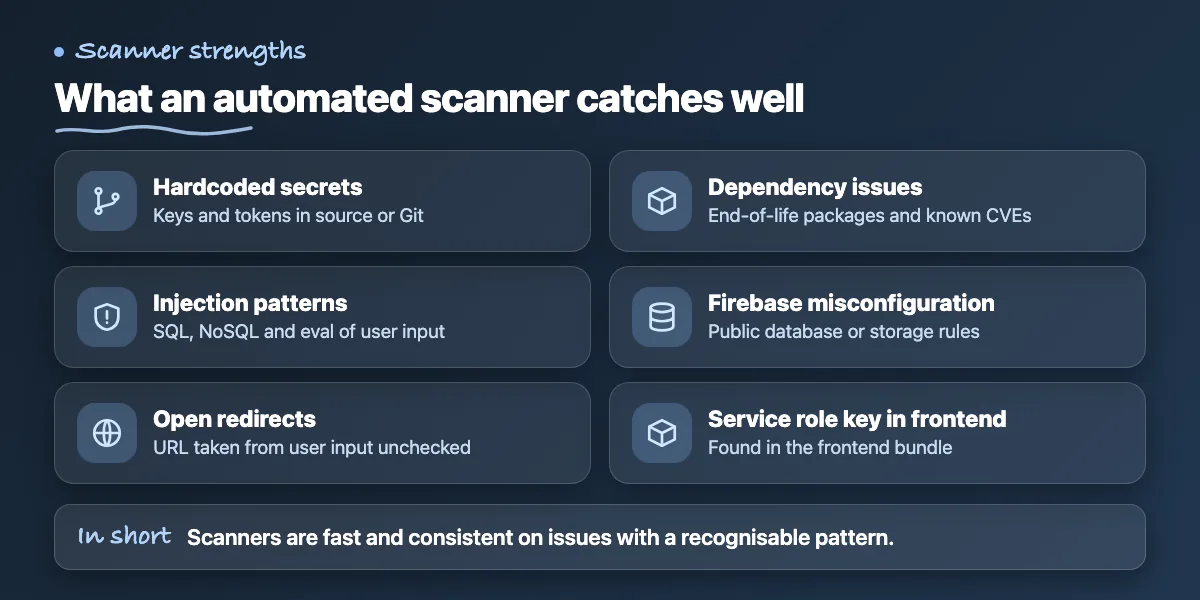 Checklist of six issues an automated scanner reliably catches, from hardcoded secrets to exposed service role keys