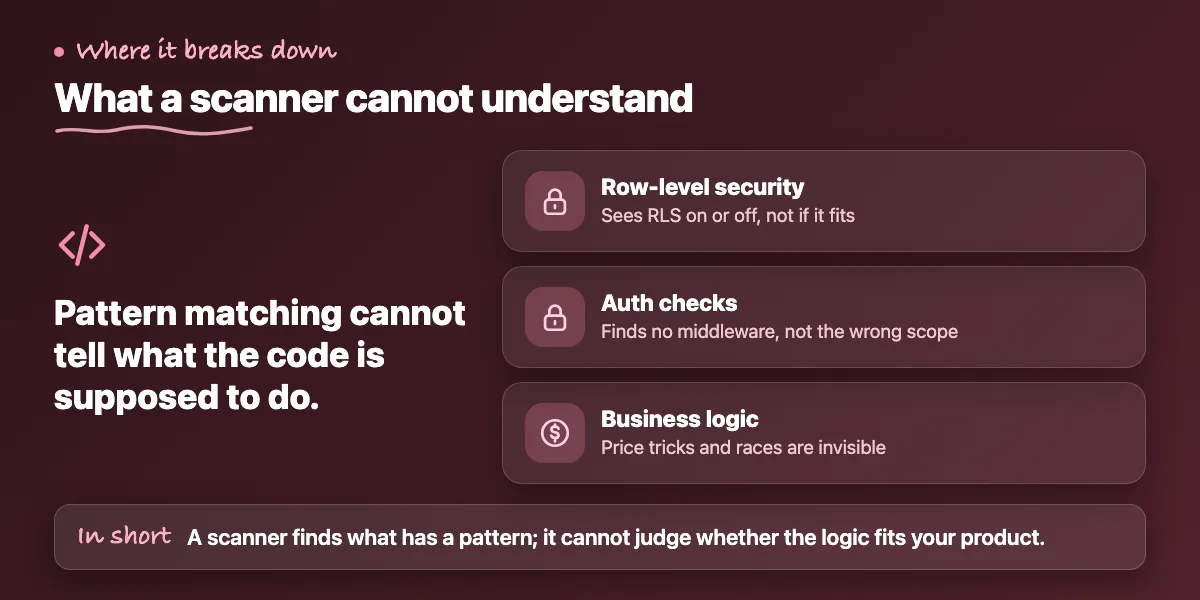 Callout: scanners see whether RLS and auth exist but not whether they are correct, and miss business logic flaws