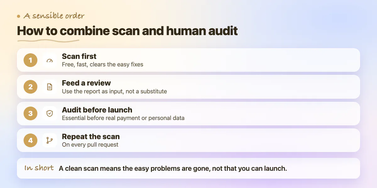 Four steps for combining automated scanning with human code audit: scan, review, audit before launch, repeat scans