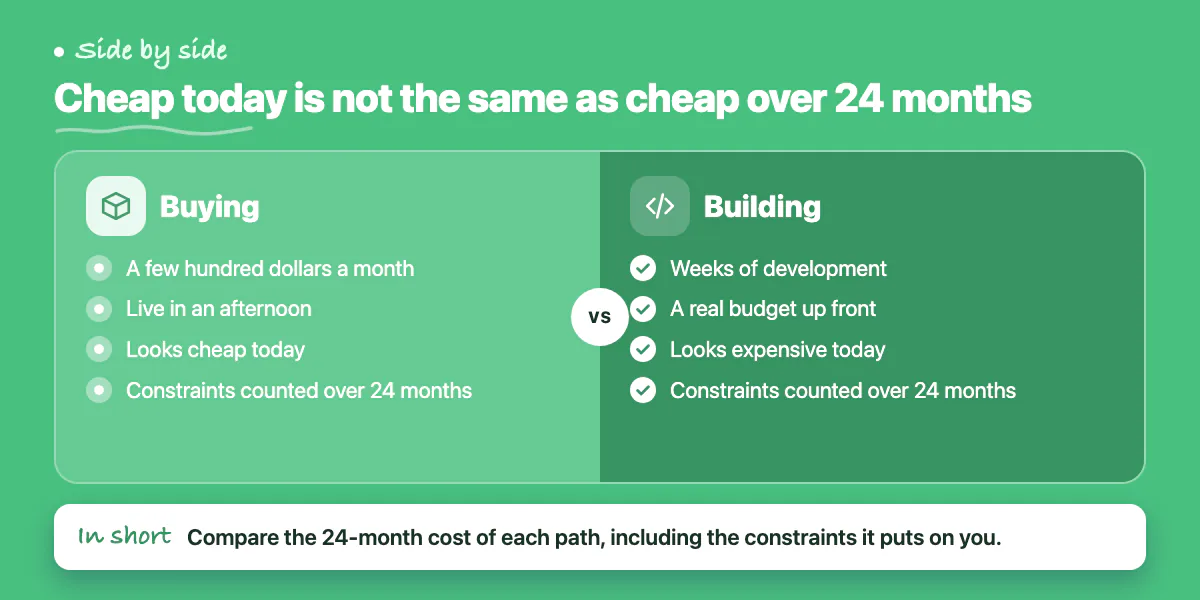 Comparison of buying and building software: today's cost versus the 24-month cost including constraints